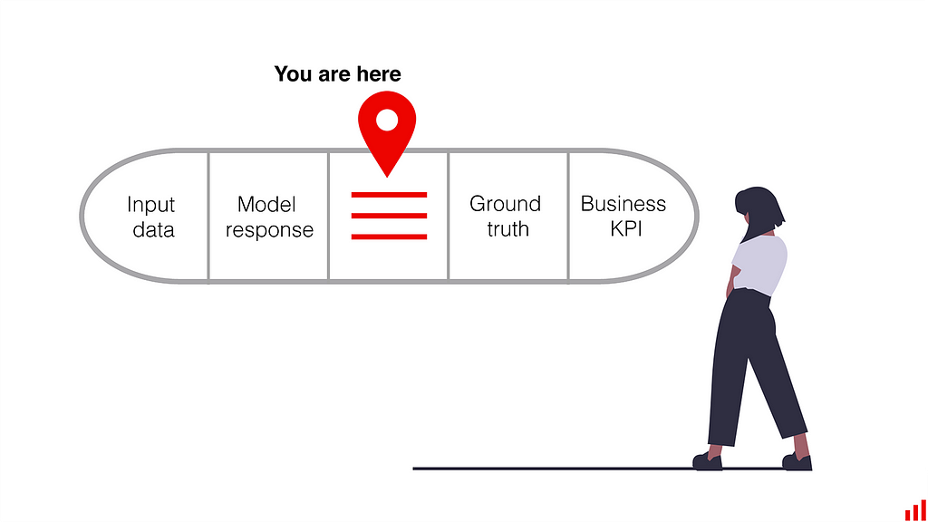 Input Data — Model response — You are here — Ground Truth — Business KPI