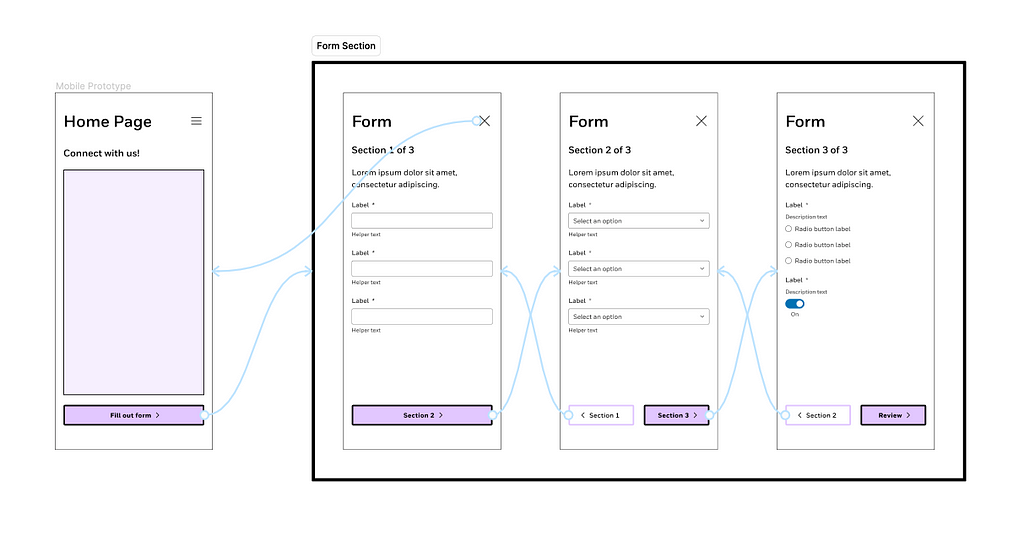 Figma canvas showing four frames with purple buttons and the interactions between the four frames to create a prototype
