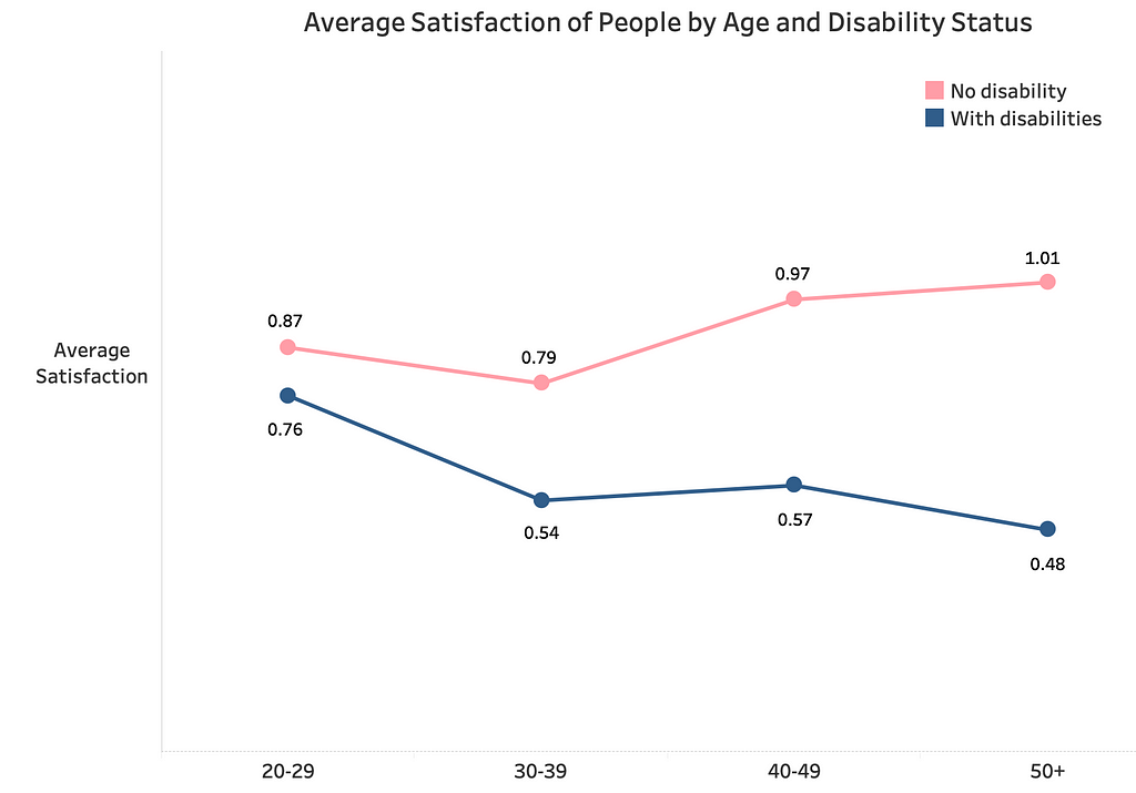 A graph showing the average satisfaction for individuals as a function of age bracket. People with disabilities have a lower average satisfaction at every age group and the gap widens as they get older.