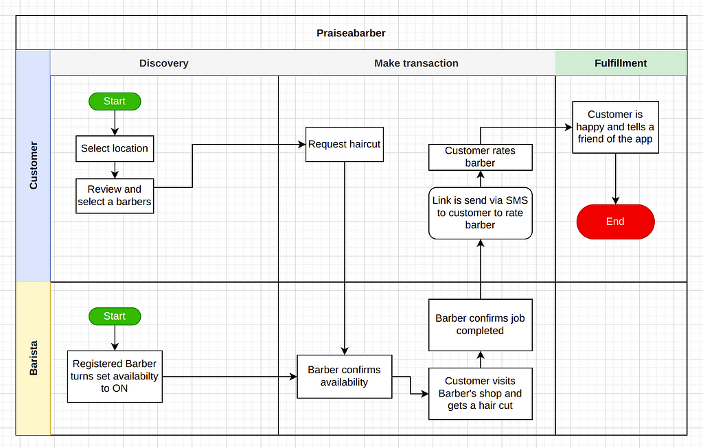 Cross-functional diagram of the praisebarber app