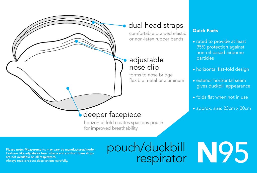 infographic is a diagram of a horizontal pouch/duckbill N95 respirator with quick facts about its features. approximate size of respirator: 23cm x 20cm