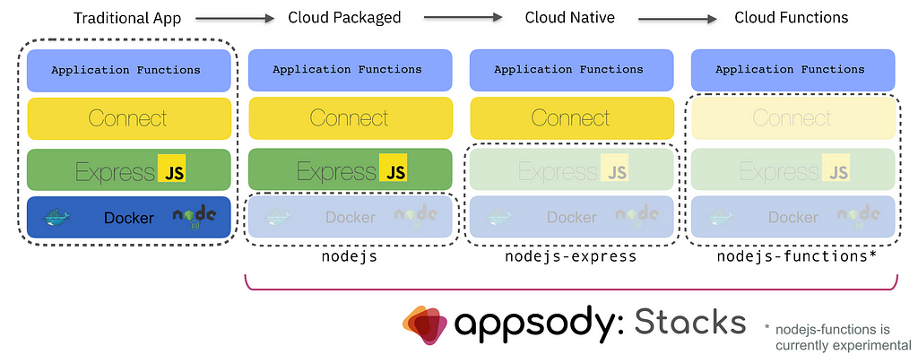 Diagram showing the range of stacks for Node.js, spanning those for Cloud Packaging, Cloud Native and Cloud Functions