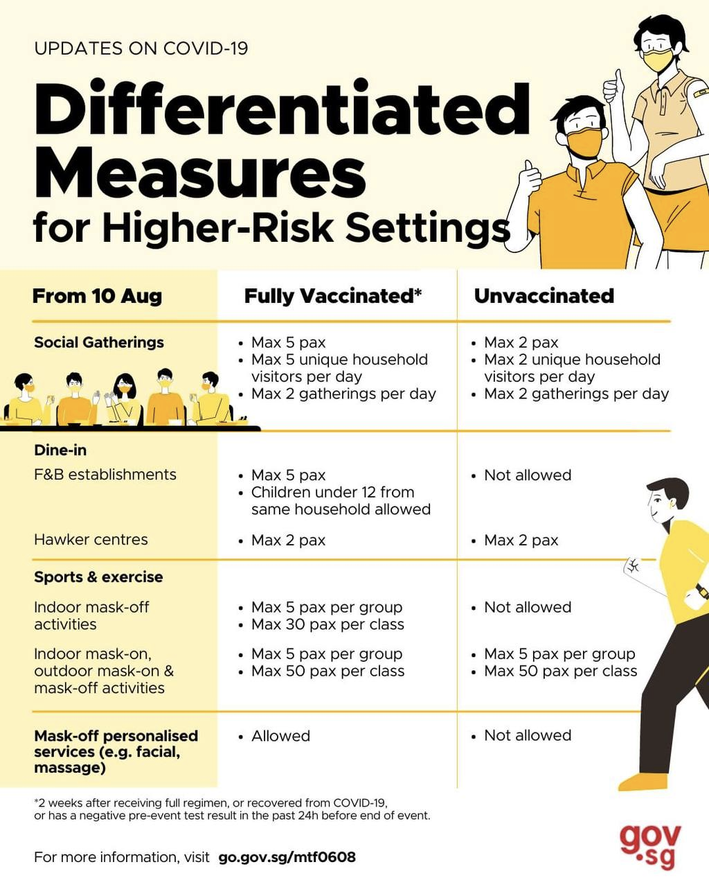 From 10th August new guidelines