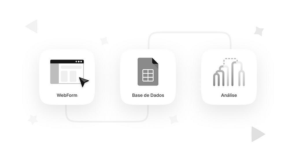 Ilustração conectando os três módulos: WebForm (interface), Base de Dados (Google Sheets) e Análise (relatório)