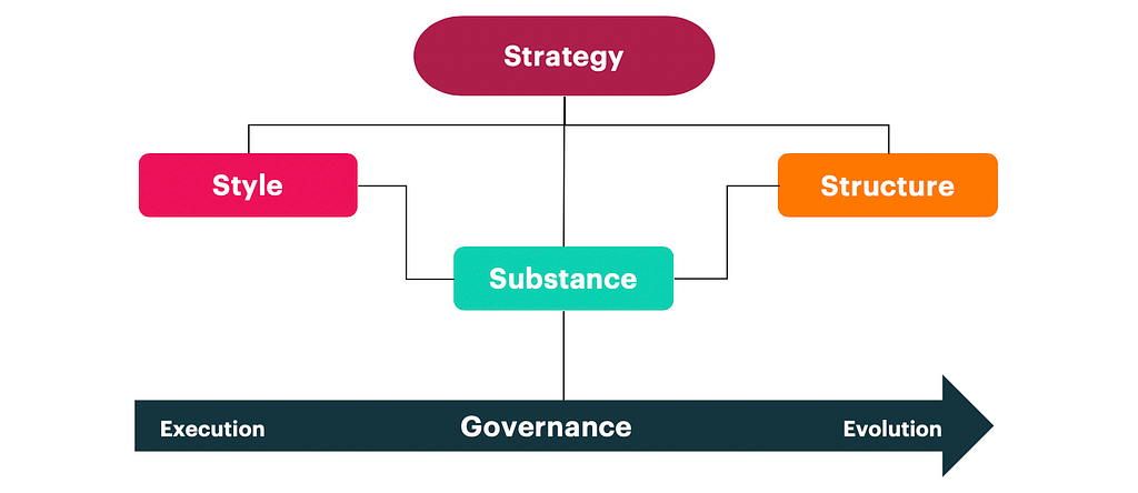 Hierarchy chart has strategy at top; style, structure, substance below it; governance from execution to evolution at bottom.