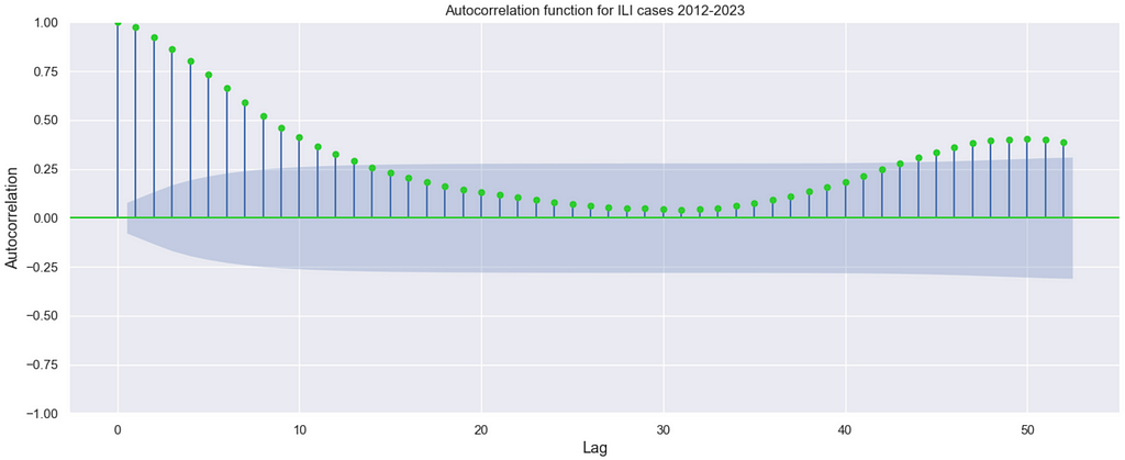 A graph representing autocorrelations for number of ILI cases, where values for all lags are positive and 24 lags have value > 0.25.