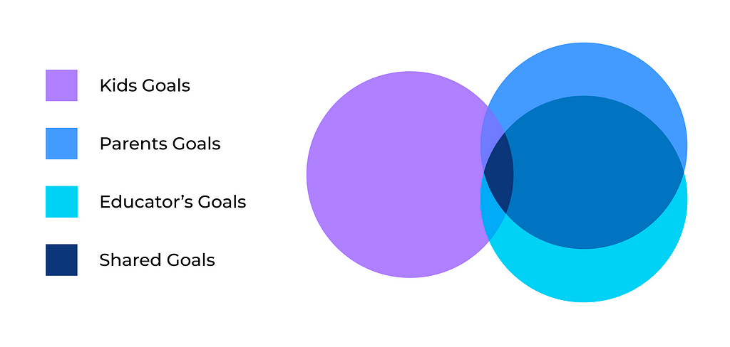 Graphic to represent shared goals of kid, parent and educator