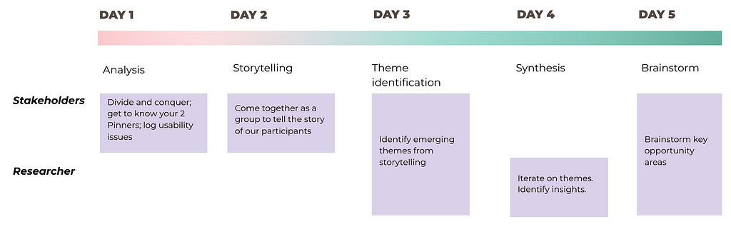 An overview of the five-day process, from analysis, storytelling and theme identification to synthesis and brainstorming.
