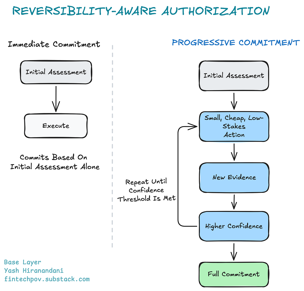 Two-column diagram. Left, “Immediate Commitment”: Initial Assessment leads straight to Execute, committing based on the initial assessment alone. Right, “Progressive Commitment”: Initial Assessment leads to a small, cheap, low-stakes action, then new evidence, then higher confidence, looping until a confidence threshold is met before full commitment. Illustrates Reversibility-Aware Authorization for AI agent payments.