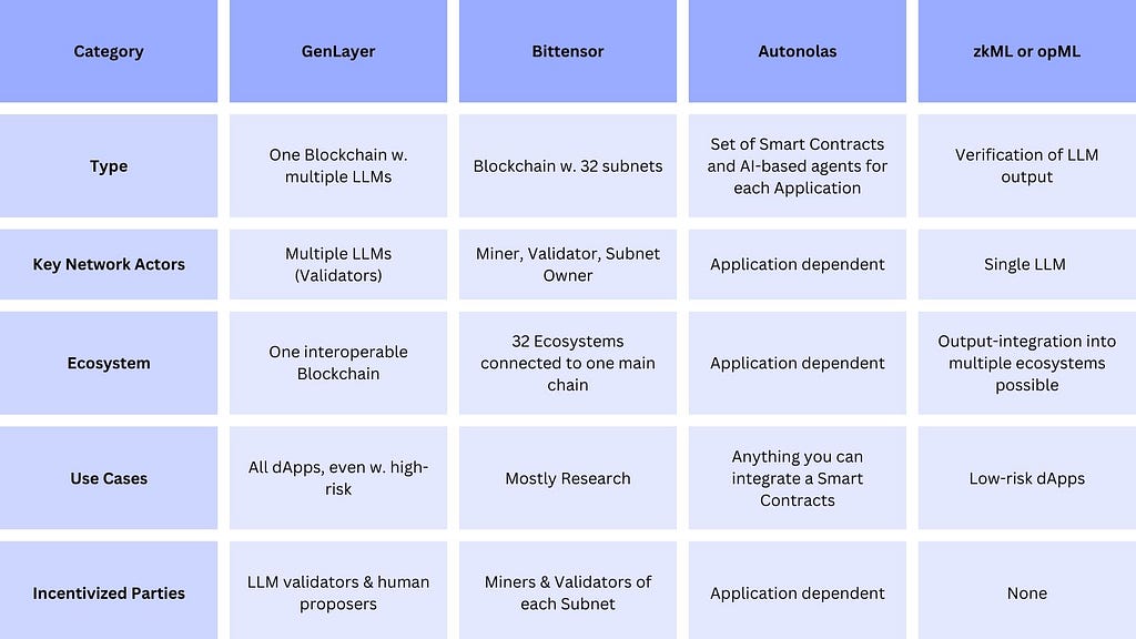 Table comparison GenLayer