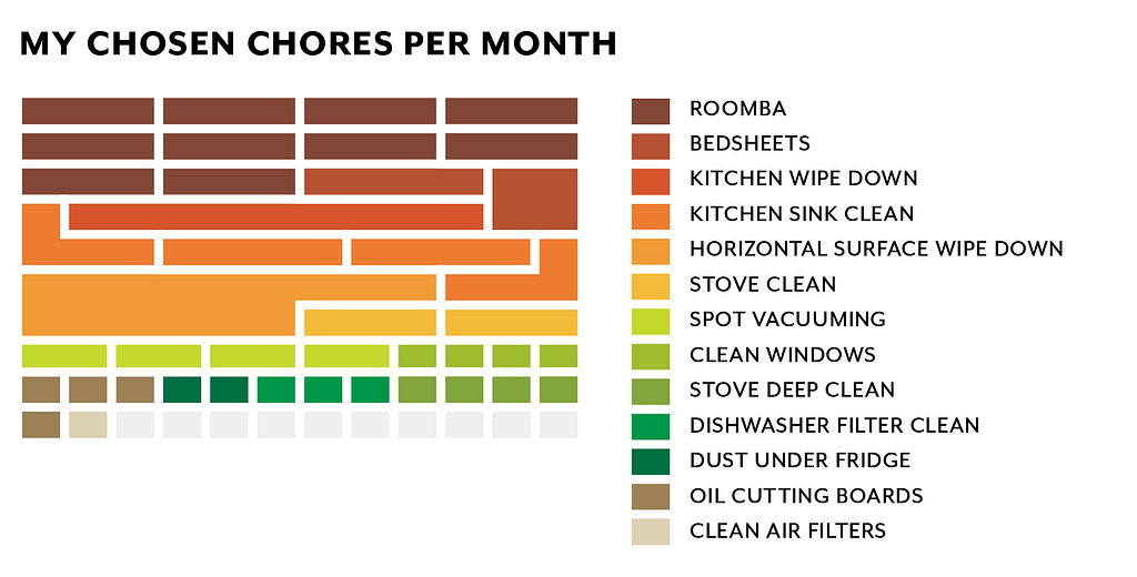 My chosen chores all visualized in a tree chart waffle chart hybrid