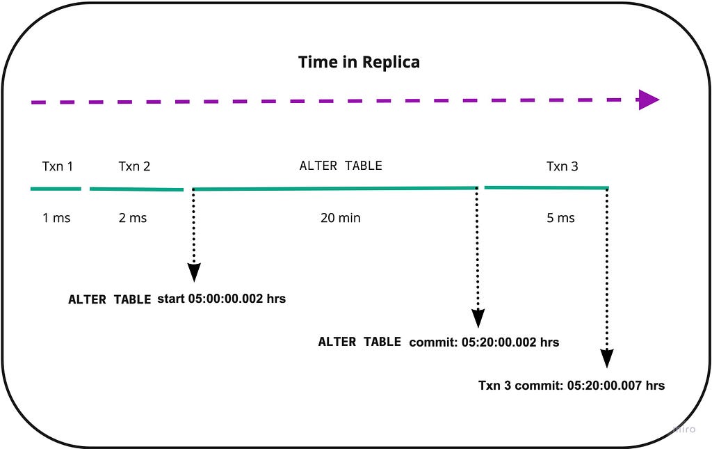 A timing diagram showing transactions happening serially on a replica database.