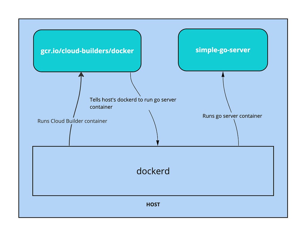 A diagram showing the host machine’s docker daemon running the Cloud Builder container and the Go server container as sibling containers.