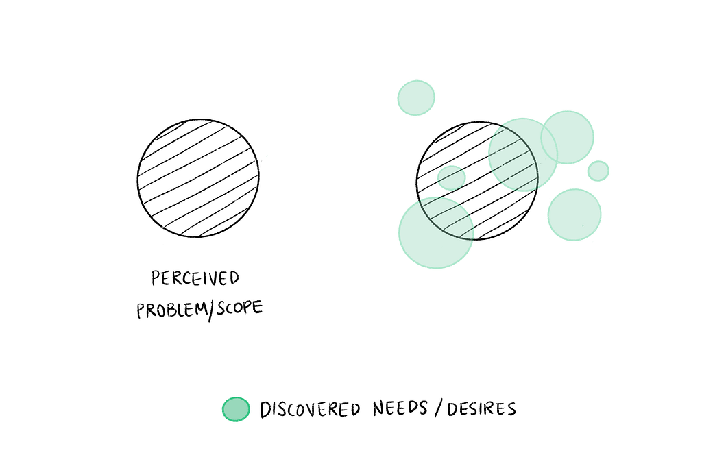 This shows the difference between the initial perceived scope (shaded circle) and actual problems (green circles everywhere).