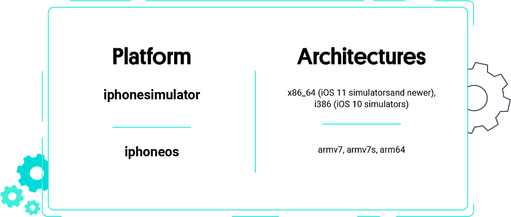Here’s a breakdown of the platforms together with their architectures.