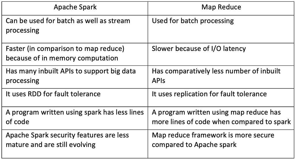 Difference between Spark and Map reduce in Tabulated form