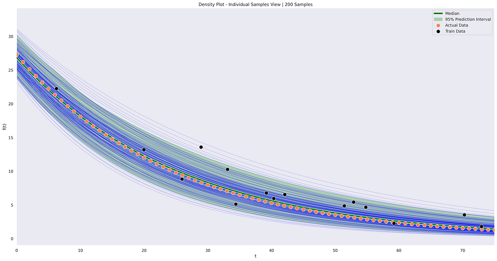 Individual Samples View with Prediction Interval