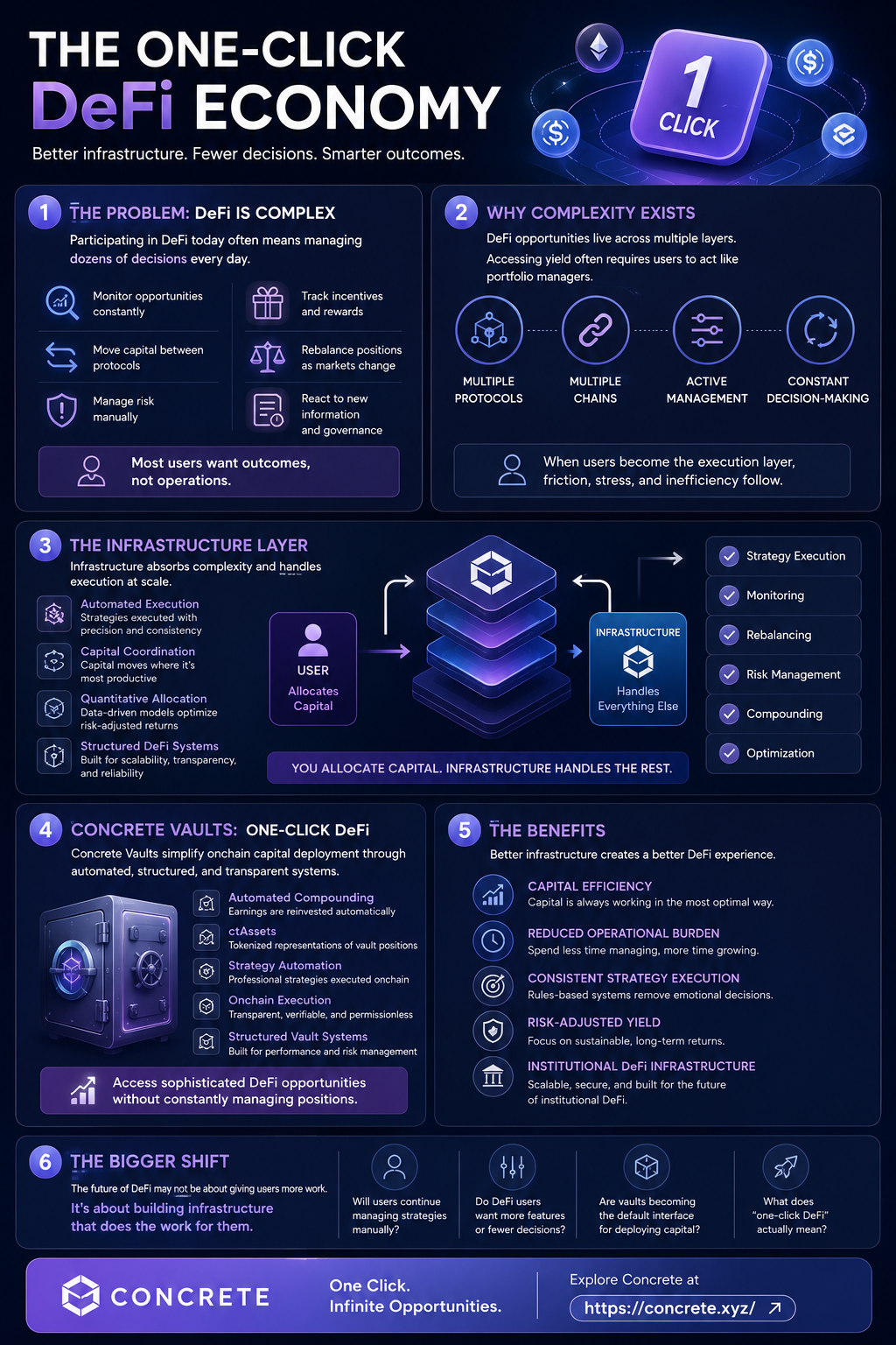 The One-Click DeFi Economy: When Infrastructure Becomes the Portfolio Manager