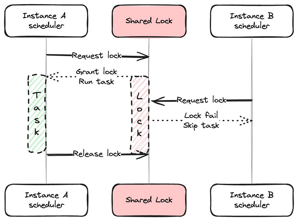 Local schedulers with shared external lock sequence diagram