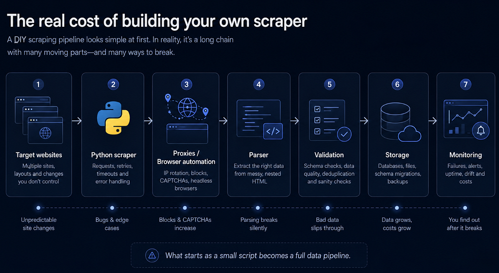 What begins as a simple scraper quickly turns into a full data pipeline with its own maintenance burden.