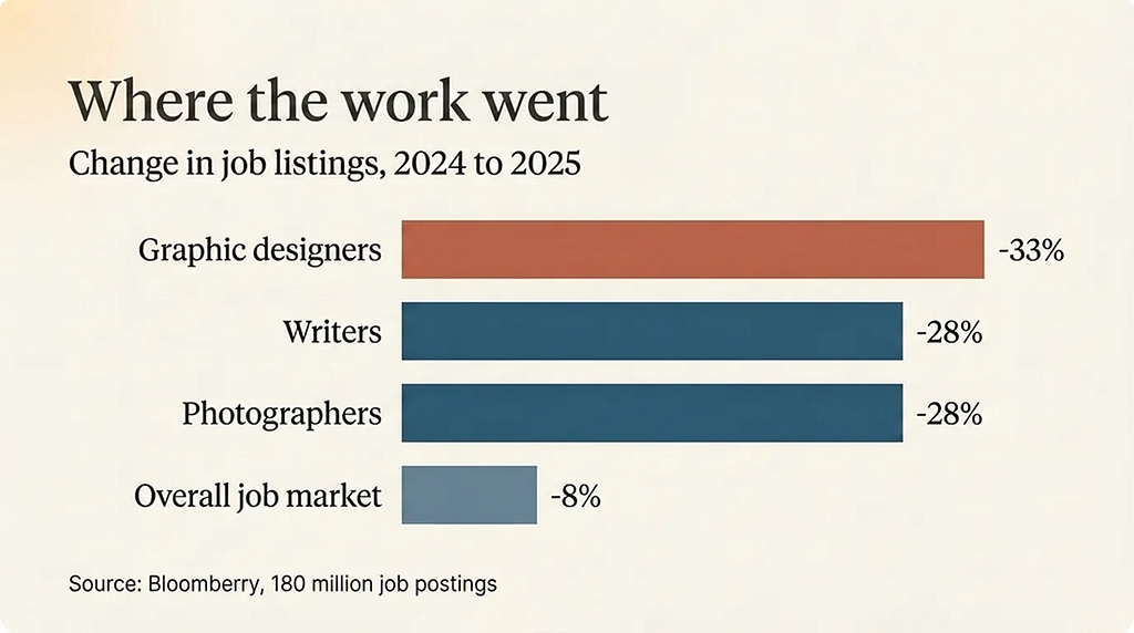 Horizontal bar chart titled “Where the work went,” showing change in job listings from 2024 to 2025: graphic designers down 33%, writers down 28%, photographers down 28%, and the overall job market down 8%. Source: Bloomberry analysis of 180 million job postings.