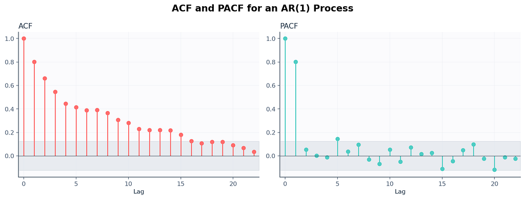 ACF and PACF plots for an autoregressive process showing slow decay and a single spike
