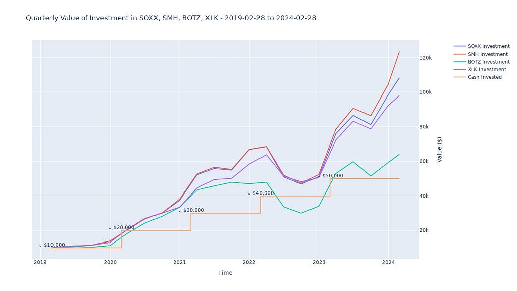 Chart of Quarterly Value of Investment in SOXX, SMH, BOTZ, XLK from 2019 to 2024 with SMH the best performer and BOTZ the worst.