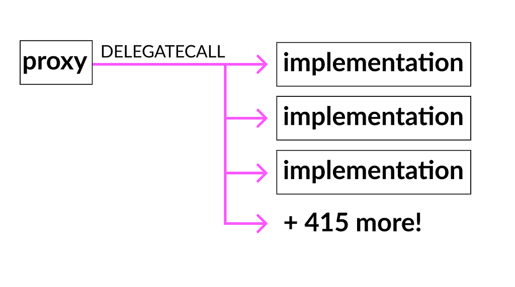 A diagram showing a single proxy calling 415 implementation contracts