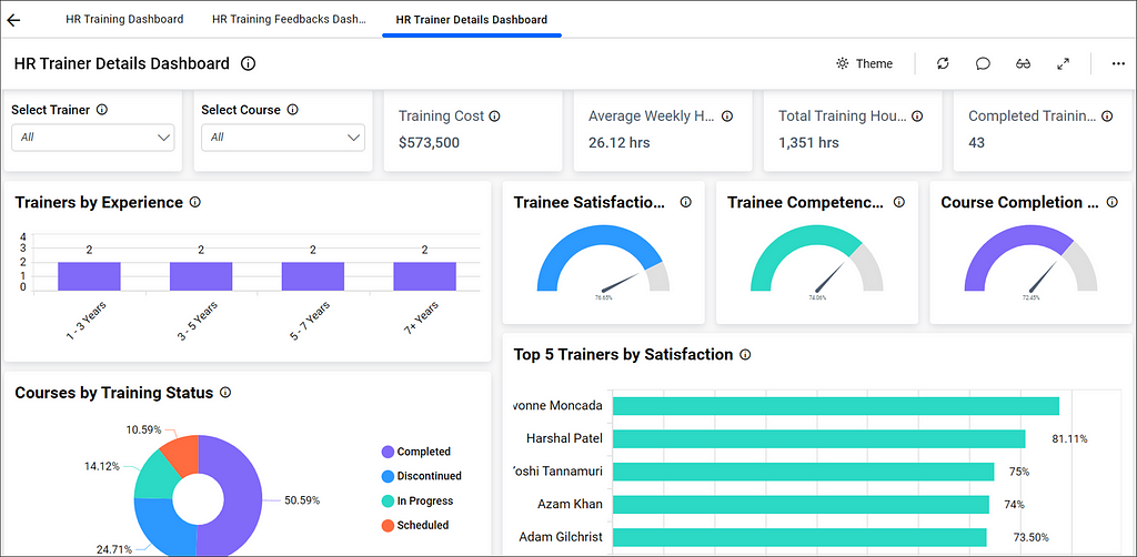 HR Multi-Tabbed Dashboard