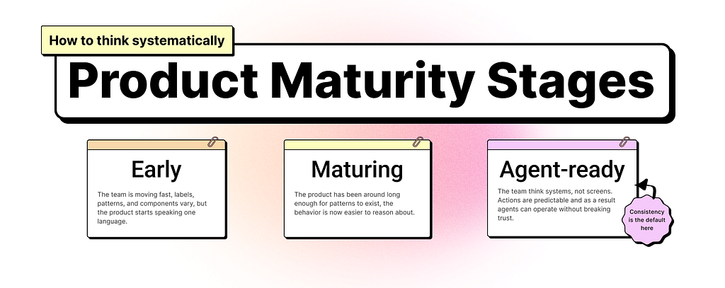 An infographic titled Product Maturity Stages showing three stages: Early, where the team moves fast and the product starts speaking one language; Maturing, where patterns exist and behavior is easier to reason about; and Agent-ready, where the team thinks in systems and agents can operate without breaking trust.