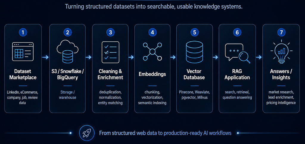 For ML and RAG, the real value is not just collecting data - it is turning structured datasets into searchable, usable knowledge.