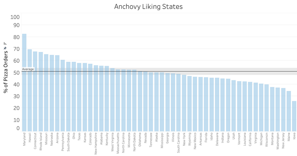 A chart titled “Anchovy Liking States” showing the percentage of U.S. states that like anchovies on pizza, with a reference line and band at an average of a little above 50%. Maryland is the highest percentage state (over 80%), and Iowa the lowest (under 30%).