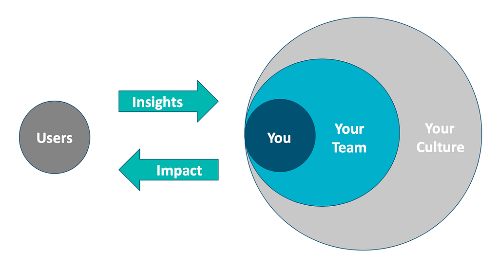 The researcher gains insight from the user in the context of the team and the culture, impact of the work done using the insight is felt by the users.