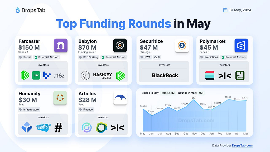 Total funds raised in May 2024: $982.69M across 159 rounds