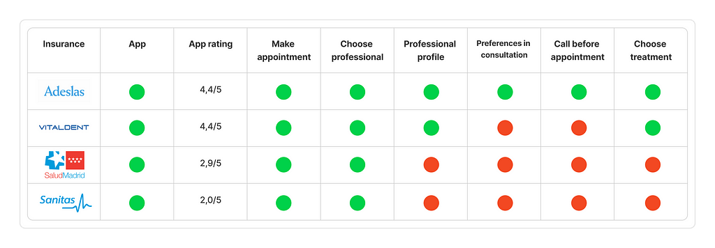 benchmark made by the team, comparing different spanish insurances apps and services provided