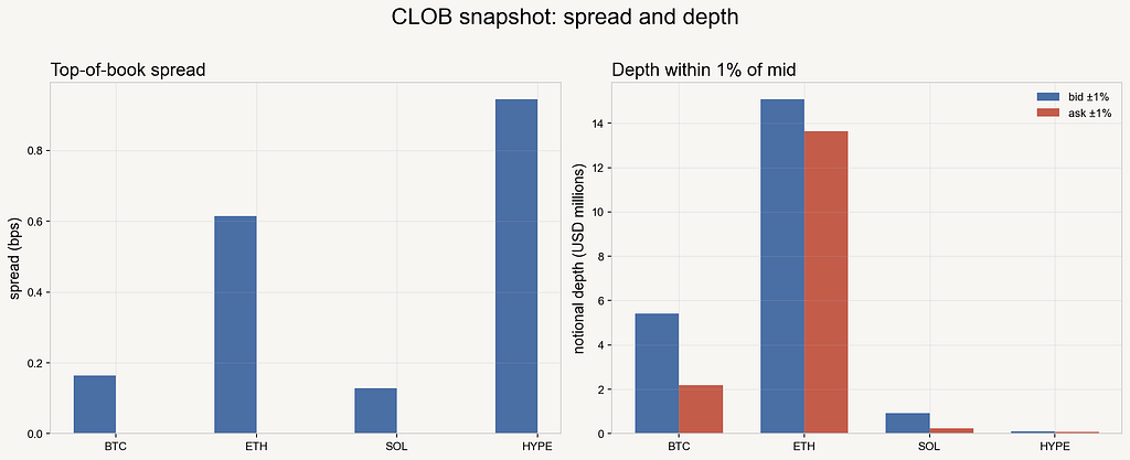 Bar chart of top-of-book spread in bps and visible notional depth within 1% of mid for BTC ETH SOL HYP