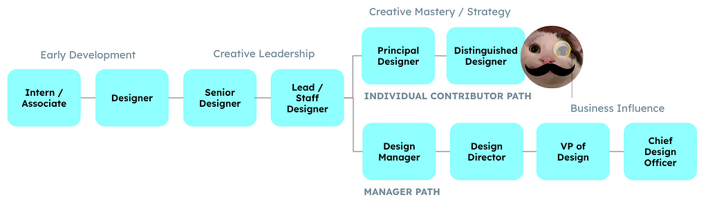 The design career ladder diagram showing design roles that fall under early development (intern/associate, designer), creative leadership (senior, lead), creative mastery and strategy, and business influence. With creative leadership part, the diagram splits into individual contributor (principal, distinguished) and manager path (manager, director, VP, CDO).