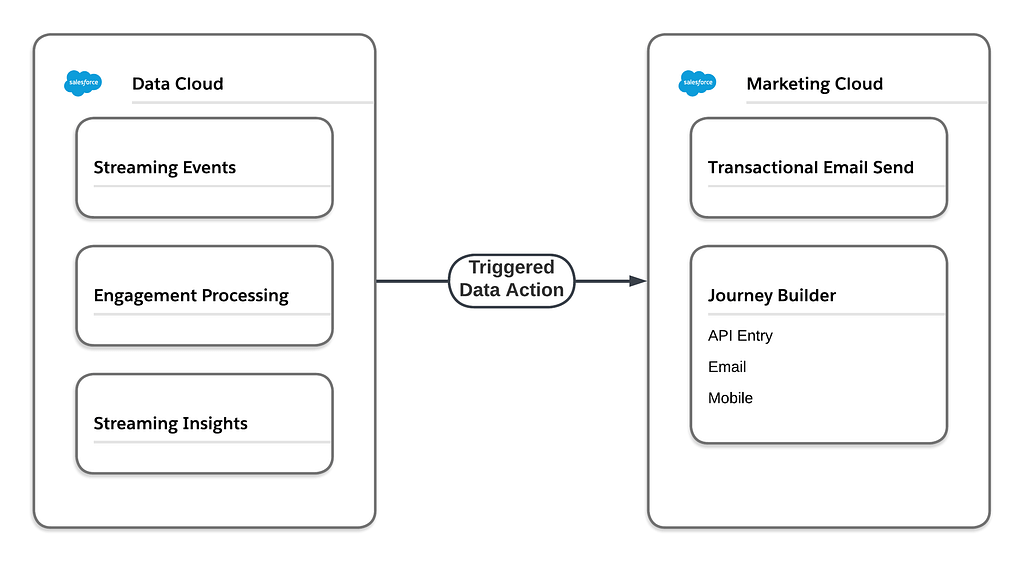 Diagram showing triggered data actions flowing from Data Cloud to Marketing Cloud