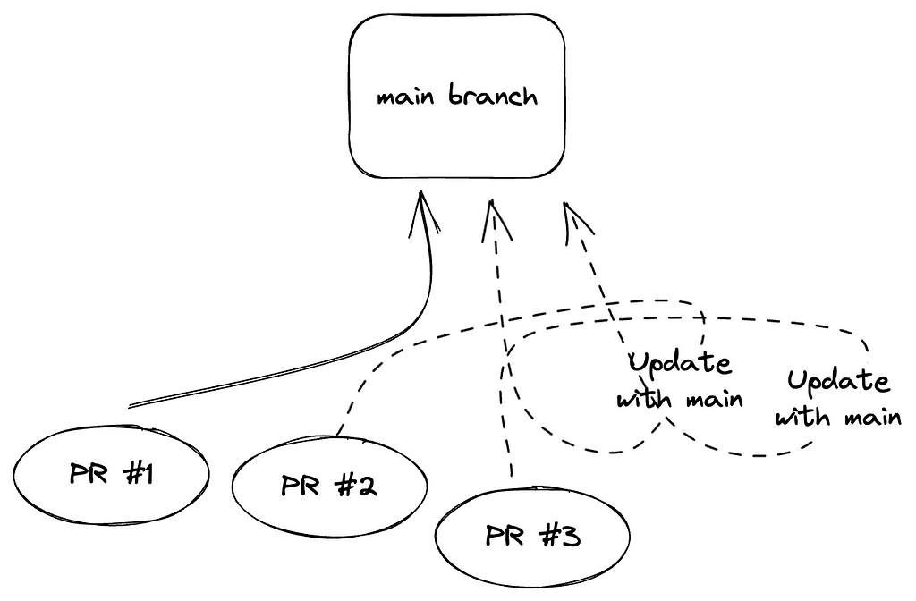 A diagram showing many PRs struggling to merge simultaneously, and being forced to update with the main branch constantly.
