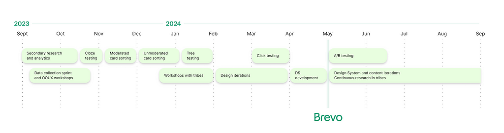 A timeline of the different research and design phases described in the article.