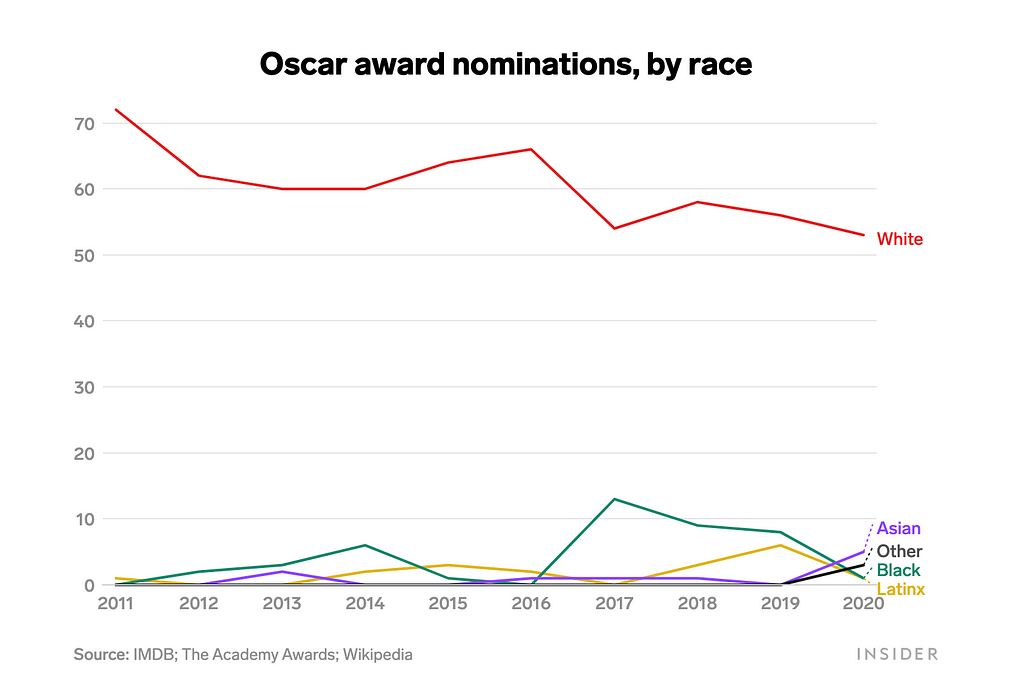 A breakdown of Oscar award nominations by race.