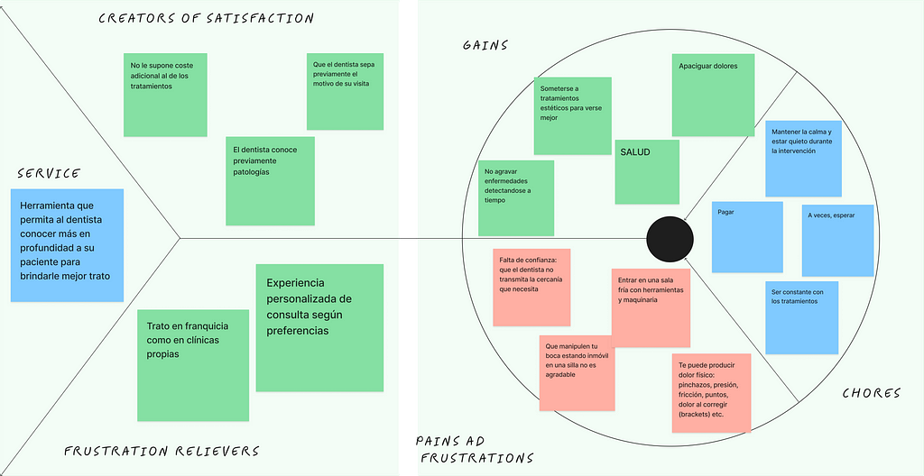 Proposal of value made by the team