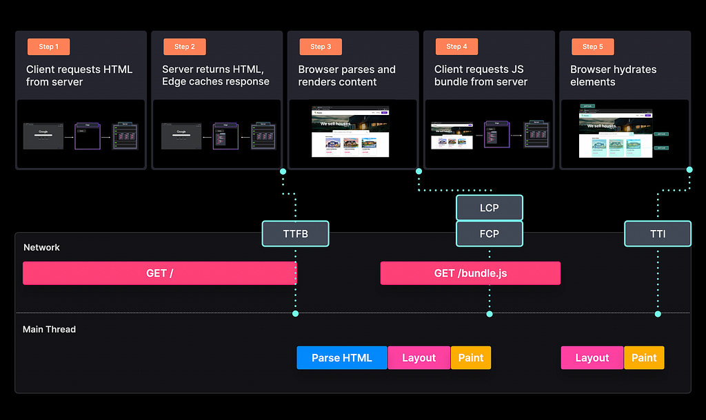 Steps to generate pages using SSG