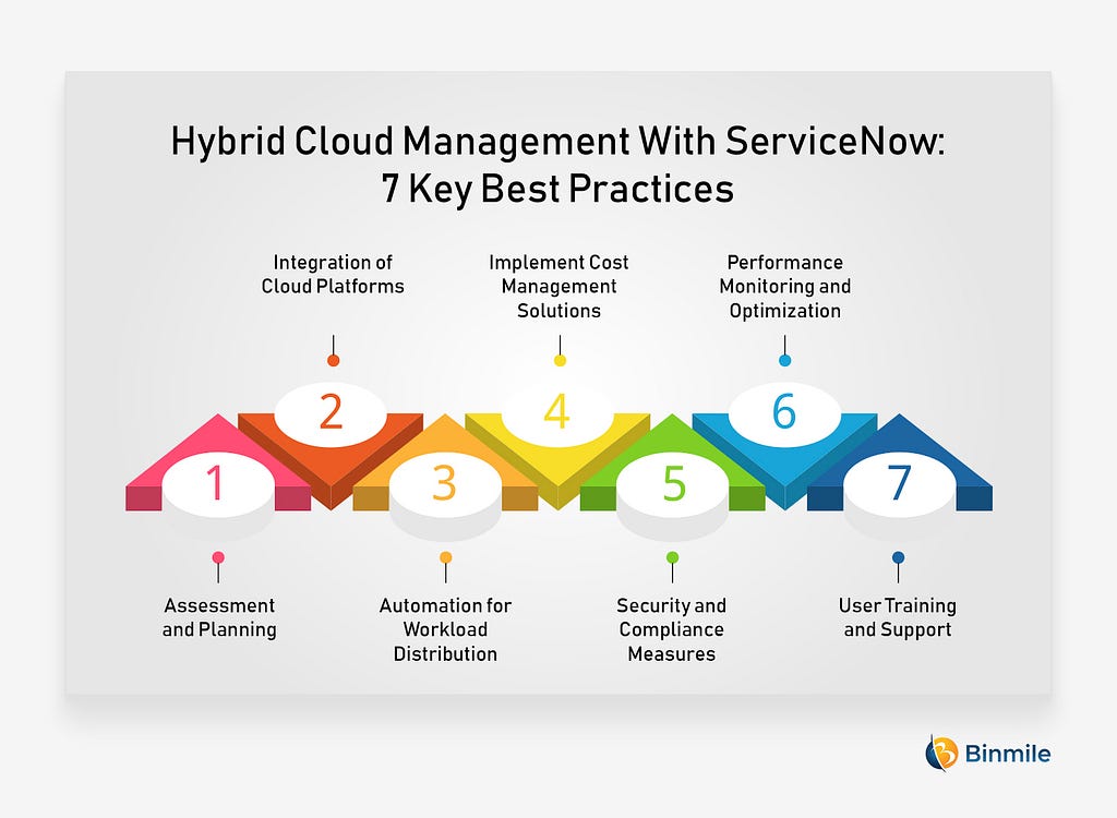 Hybrid Cloud Management With ServiceNow: 7 Key Best Practices