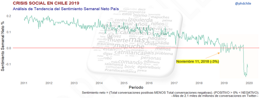 Tendencia Estado de Ánimo País Chile 2011–2019 y Punto de Inflexión con alto volumen de conversaciones negativas