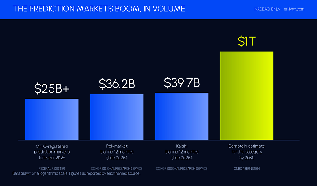 Logarithmic bar chart comparing $25B+ of 2025 CFTC-registered prediction market volume, Polymarket at $36.2B, Kalshi at $39.7B, and Bernstein’s $1 trillion 2030 estimate, each with a named source.