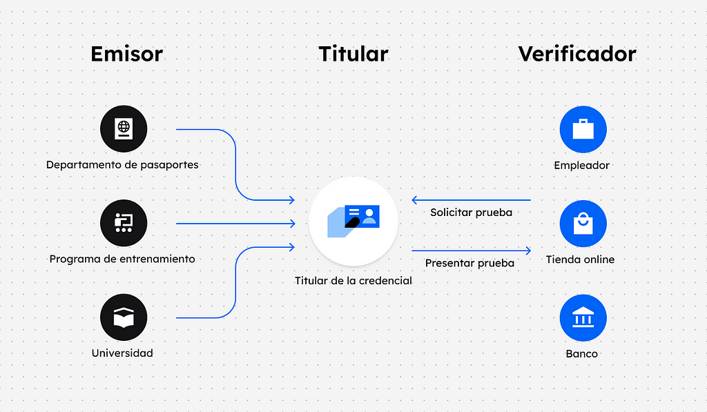 El sistema de Credenciales Verificables está compuesto por el emisor, el titular y el verificador.