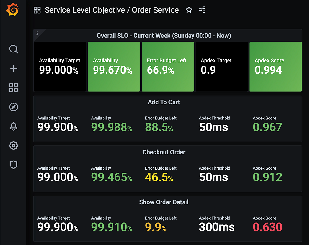 HappyFresh SLO Dashboard