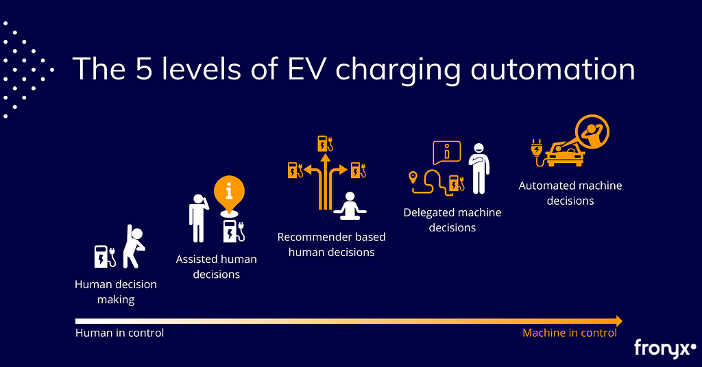 The 5 levels of EV charging automation