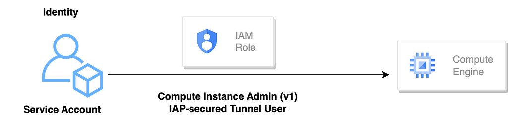 GCP SSH with IAM ServiceAccount